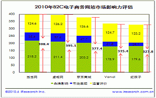B2C市場(chǎng)格局穩(wěn)定 當(dāng)當(dāng)網(wǎng)優(yōu)勢(shì)明顯 B2C市場(chǎng)格局穩(wěn)定 當(dāng)當(dāng)網(wǎng)優(yōu)勢(shì)明顯