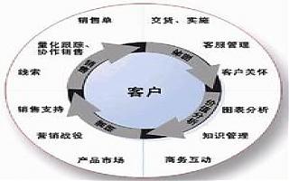 傳統(tǒng)企業(yè)如何融入互聯(lián)網(wǎng)做營(yíng)銷(xiāo)？