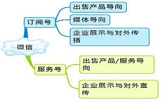 珍藏干貨分享，微信如何整體運營